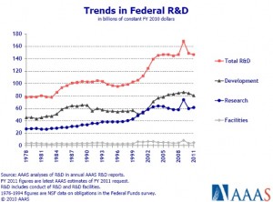 BR graph 4 R&D Expenditures by US Federal Government